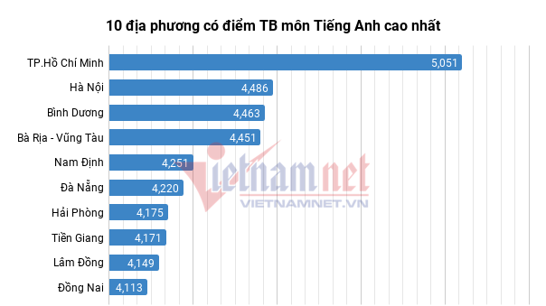 TP.HCM và Hà Nội dẫn đầu điểm trung bình môn Tiếng Anh năm 2018