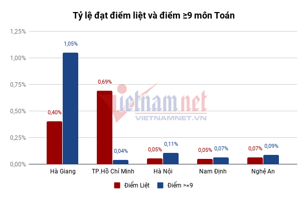 Bất thường kết quả thi ở Hà Giang: Công an cần vào cuộc