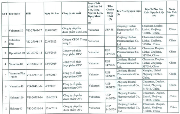 Thu hồi 23 thuốc tim mạch chứa chất gây ung thư do Trung Quốc sản xuất