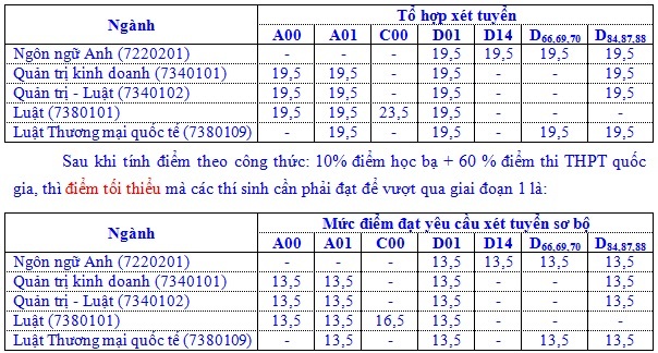 diem san xet tuyen truong dai hoc luat TP HCM