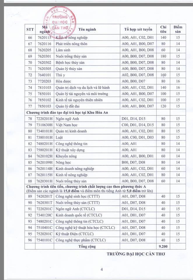 deim san xet tuyen dai hoc can tho 2018