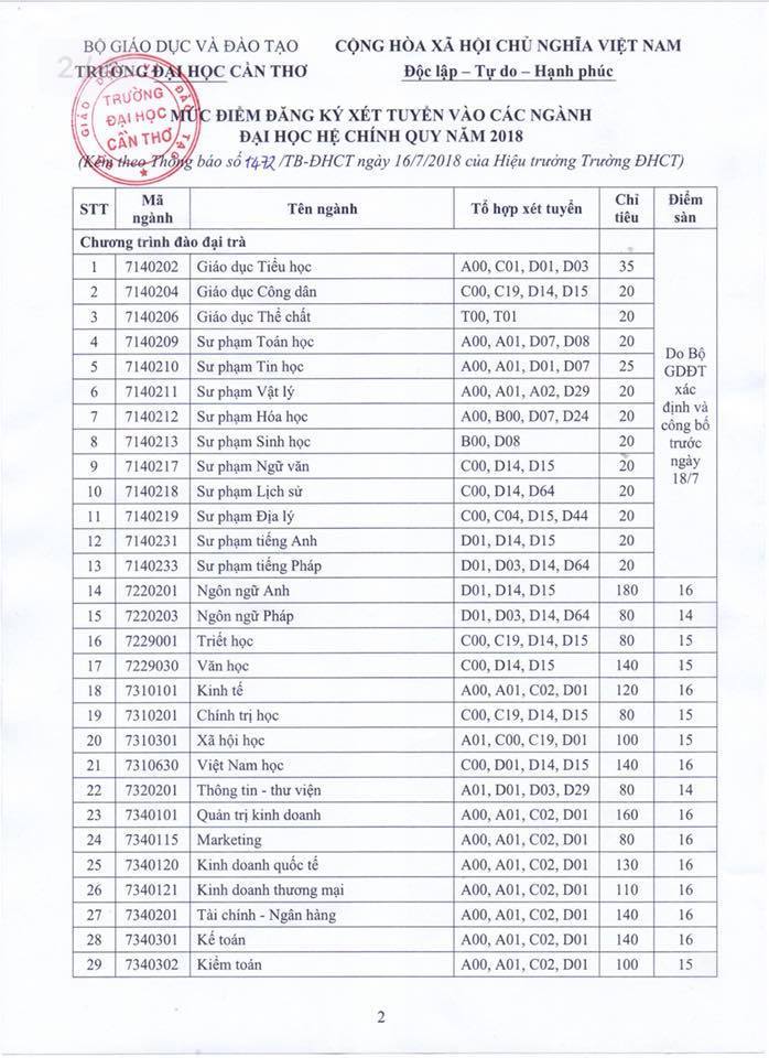 diem san truong dai hoc can tho