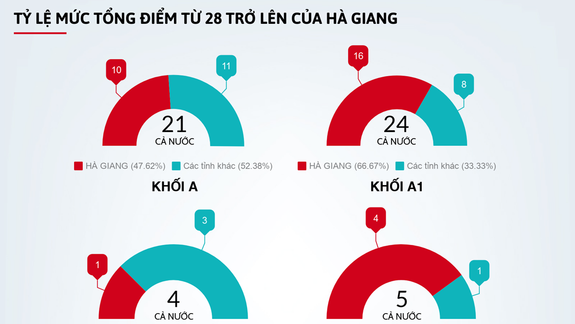 Những kết quả bất thường trong bài thi THPT quốc gia 2018 của Hà Giang