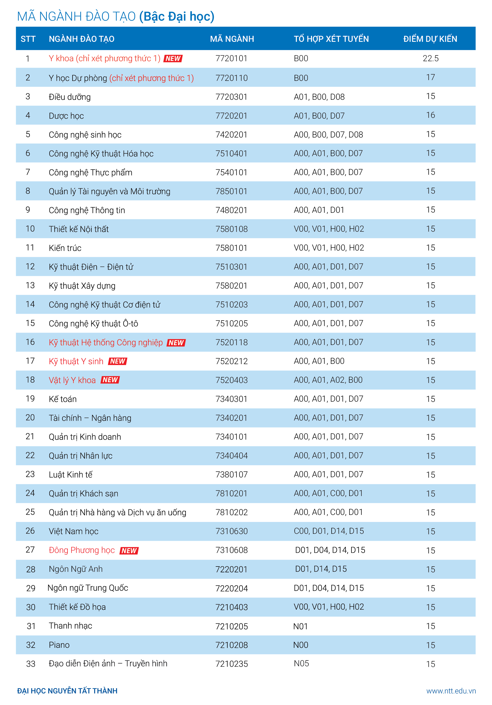 diem san xet tuyendai hoc 2018 truong DH nguyen tat thanh