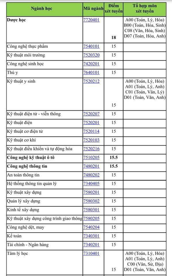 diem san xet tuyen dai hoc 2018 truong dh cong nghe tp hcm