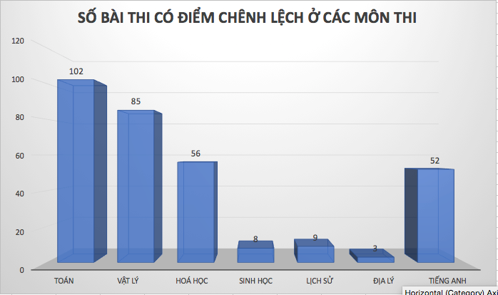 Hơn 330 bài thi THPT quốc gia bị nâng 