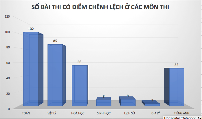 Thí sinh con em lãnh đạo Hà Giang bị tụt điểm sau chấm thẩm định?