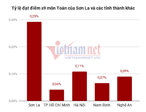 Số lượng điểm 9 môn Toán, Lý ở Sơn La nhiều bất thường