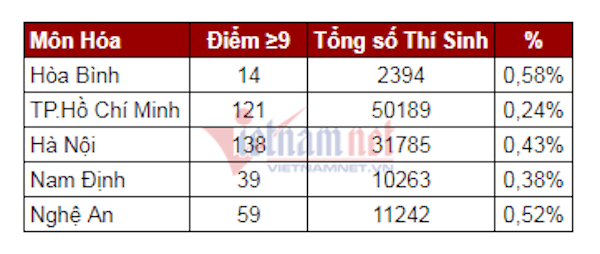 deim trn 9 o hoa binh so voi cac tinh