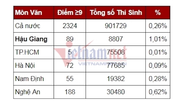 Hậu Giang, Cao Bằng vượt trội điểm 9 môn Ngữ văn thi THPT quốc gia