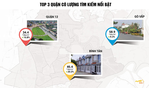 Nhà đất Tp.HCM: quận Bình Tân tăng giá 20%