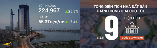 Nhà đất Tp.HCM: quận Bình Tân tăng giá 20%