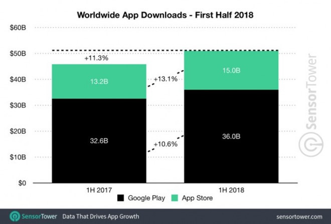 Người dùng Android vẫn ki bo hơn iOS?