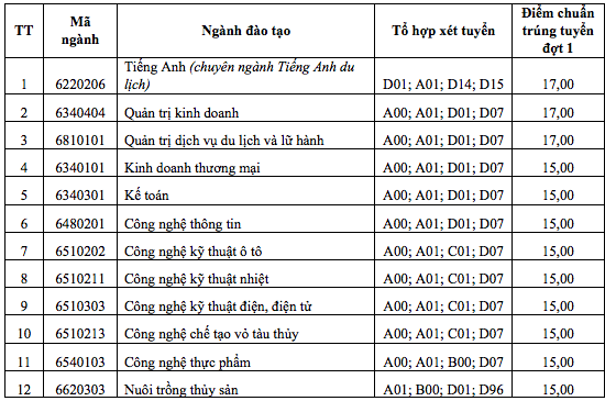 diem chuan xet tuyen he cao dang