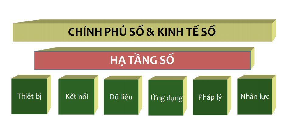 Hạ tầng số: Nền tảng cho CMCN 4.0 ở Việt Nam