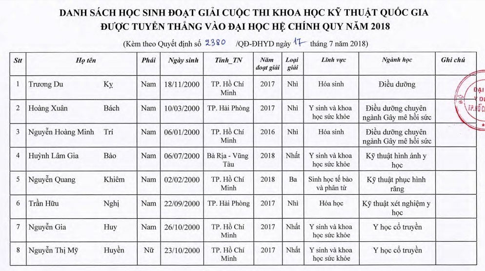 Danh sách những sinh viên đầu tiên trúng tuyển vào Trường ĐH Y dược TP.HCM