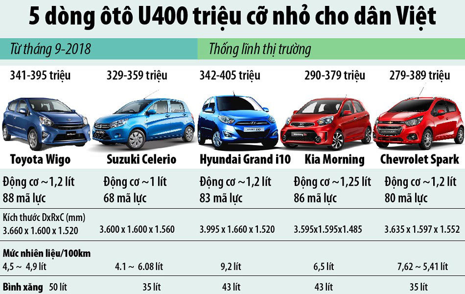 5 dòng ô tô nhỏ giá mềm dưới 400 triệu bán tại Việt Nam