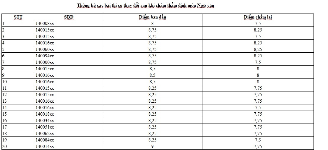 Sơn La: Tại sao 42 bài thi Ngữ văn thay đổi điểm, chỉ công bố 29 bài?