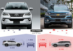 Toyota Fortuner đắt hơn Chevrolet Trailblazer 300 triệu, có nên mua?