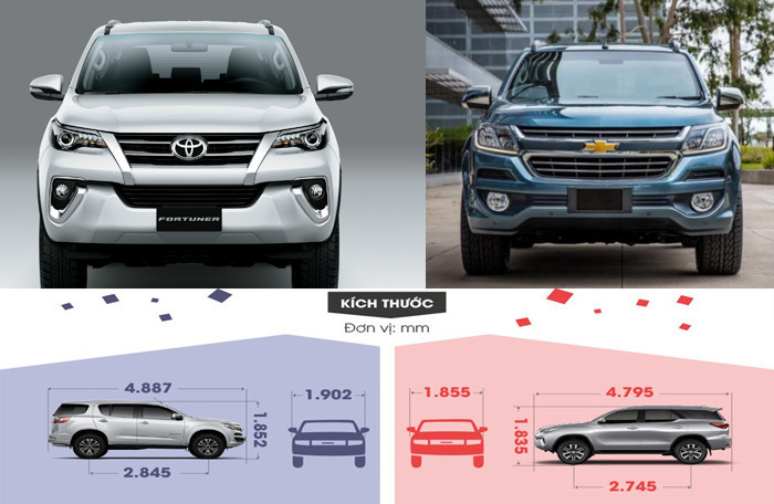 Toyota Fortuner đắt hơn Chevrolet Trailblazer 300 triệu, có nên mua?