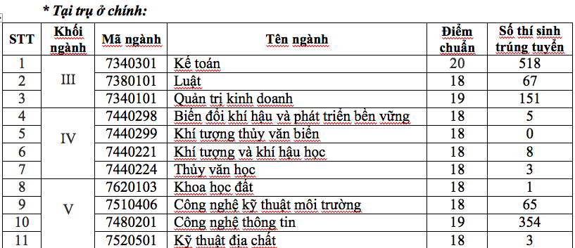 Điểm chuẩn ĐH Y tế Công cộng, Tài nguyên và Môi trường HN