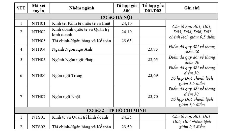 Điểm chuẩn Trường ĐH Ngoại thương năm 2018