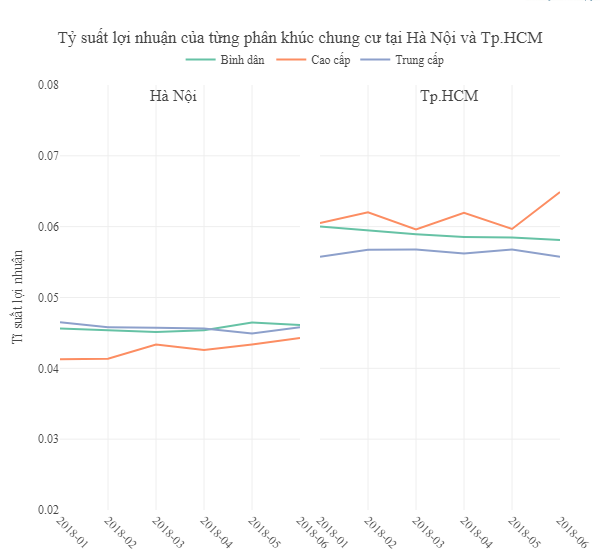 So sánh tỷ suất lợi nhuận cho thuê căn hộ tại Hà Nội và TP.HCM
