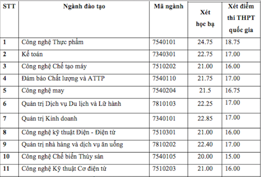 Trường ĐH Công nghiệp Thực phẩm TP.HCM công bố điểm chuẩn chính thức