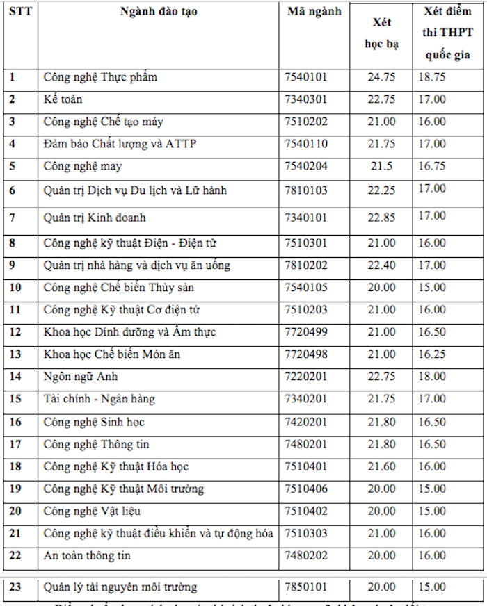 https://vnn-imgs-f.vgcloud.vn/2018/08/05/14/truong-dh-cong-nghiep-thuc-pham-tp-hcm-cong-bo-diem-chuan-chinh-thuc.png