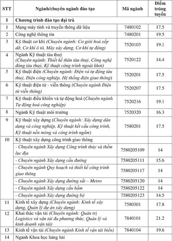 Điểm chuẩn đại học GTVT - HCM 2018