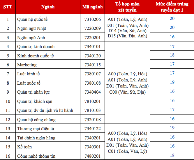 https://vnn-imgs-f.vgcloud.vn/2018/08/05/16/truong-dh-kinh-te-tai-chinh-tp-hcm-co-diem-chuan-cao-nhat-20.png