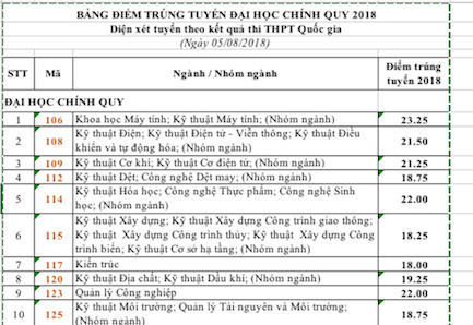 Điểm chuẩn chính thức vào Trường ĐH Bách khoa TP.HCM cao nhất 23,25