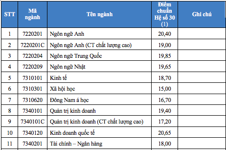 Điểm chuẩn chính thức Trường ĐH Mở TP.HCM giảm từ 2-4 điểm so với năm 2017