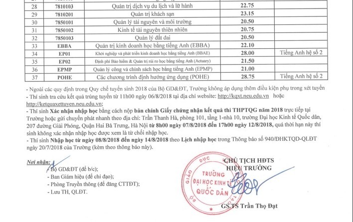 Điểm chuẩn Trường ĐH Kinh tế quốc dân năm 2018