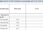 Điểm chuẩn Học viện Quân y năm 2018 tụt gần 9 điểm so năm ngoái