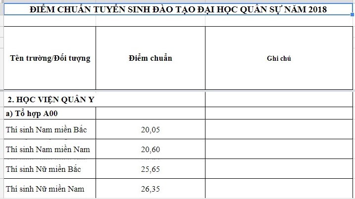 Điểm chuẩn Học viện Quân y năm 2018 tụt gần 9 điểm so năm ngoái