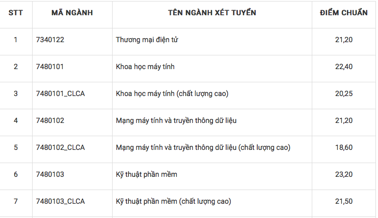 Trường ĐH Công nghệ Thông tin có điểm chuẩn từ 17 đến 23,2