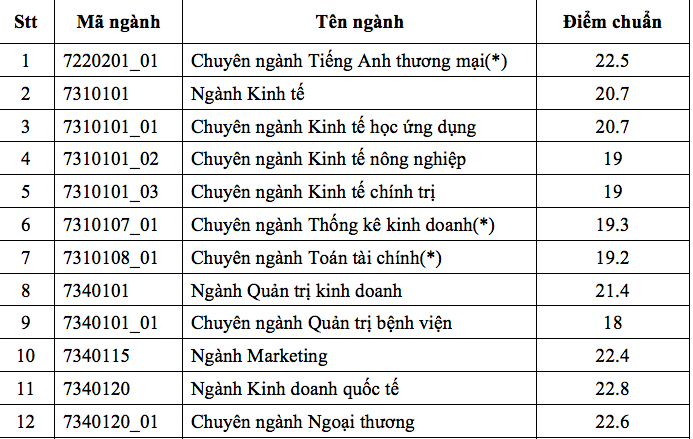 Trường ĐH Kinh tế TP.HCM có điểm chuẩn cao nhất 22,8