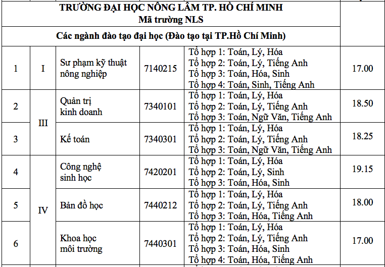 Trường ĐH Nông lâm TP.HCM công bố điểm chuẩn 2018