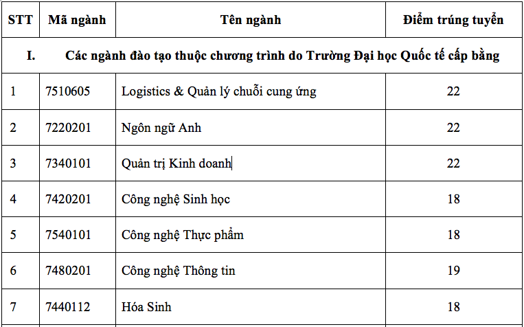 Điểm chuẩn Trường ĐH Quốc tế cao nhất 22