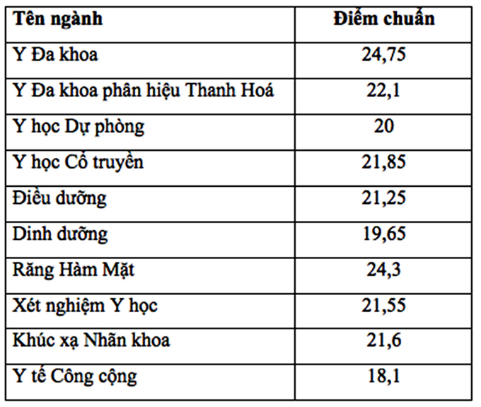 Điểm chuẩn Đại học Y Hà Nội 2018