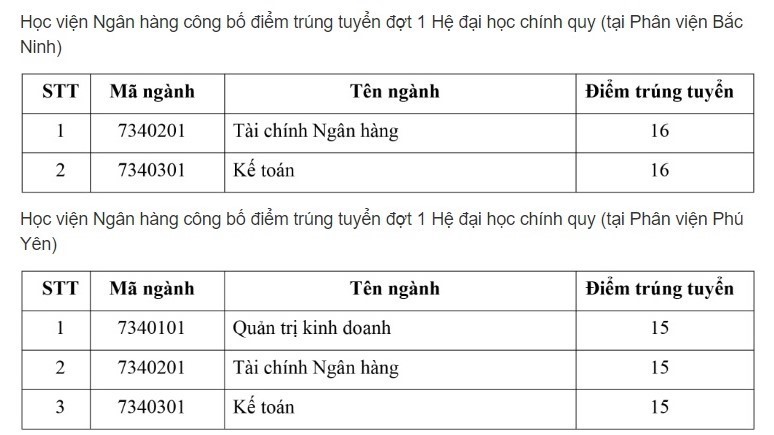 Điểm chuẩn Học viện Ngân hàng thấp nhất là 15