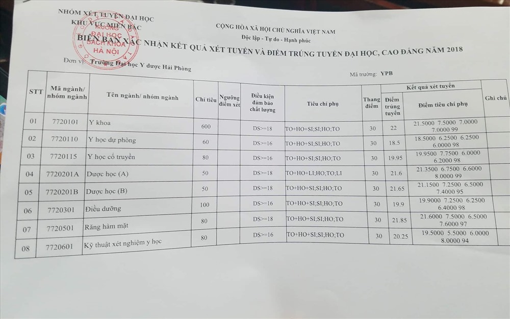 Điểm chuẩn Đại học Y Dược Hải Phòng năm 2018