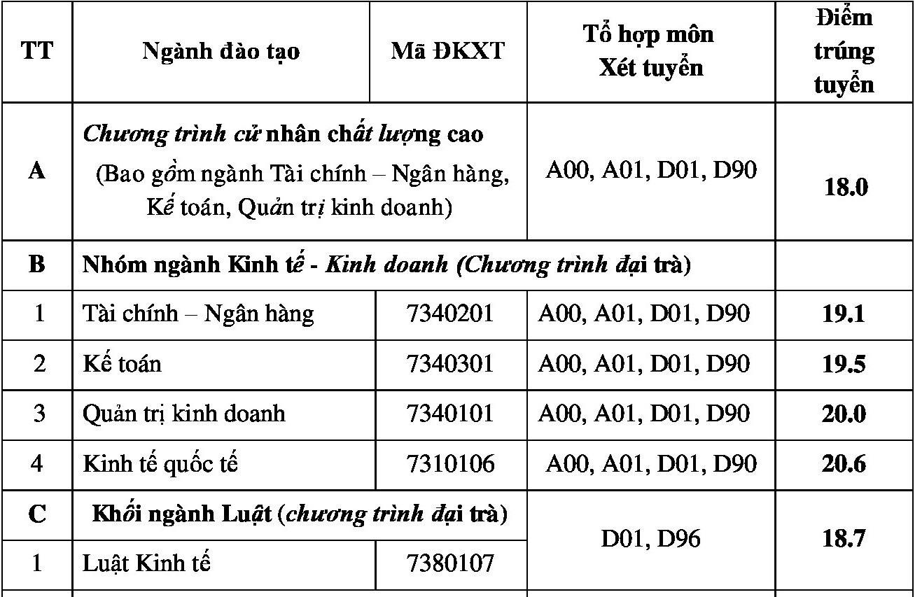 Trường ĐH Ngân hàng TP.HCM có điểm chuẩn từ 18 trở lên
