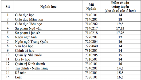 Điểm chuẩn Trường ĐH Thủ Dầu Một cao nhất 19,5