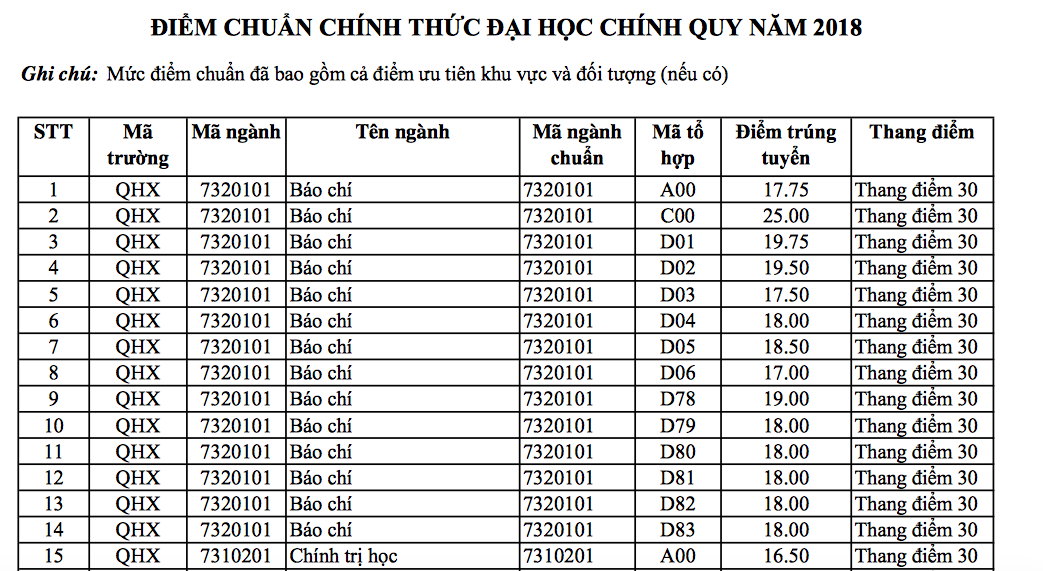 ĐH Khoa học xã hội nhân văn Hà Nội có điểm chuẩn cao nhất là 25