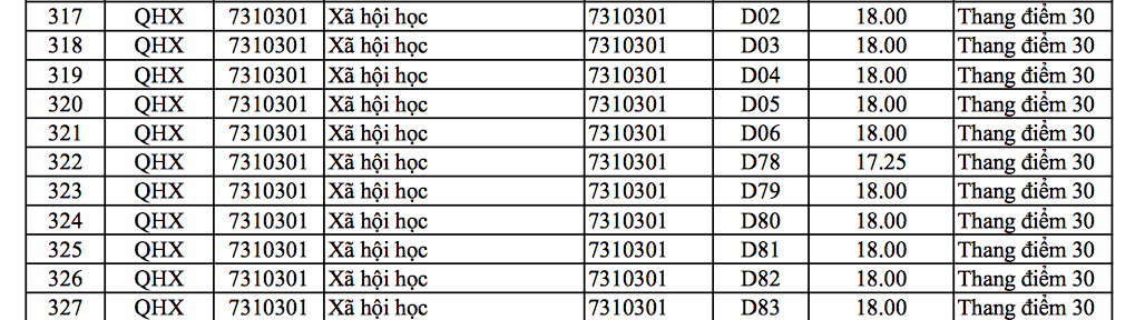 Điểm chuẩn 2018 của Trường đại học Khoa học xã hội và nhân văn
