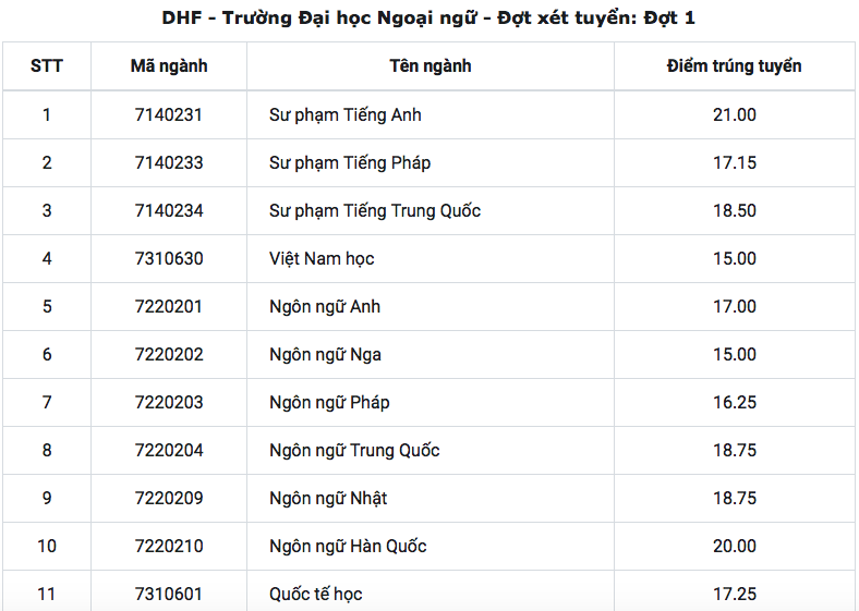 Điểm chuẩn thấp nhất của ĐH Huế là 13