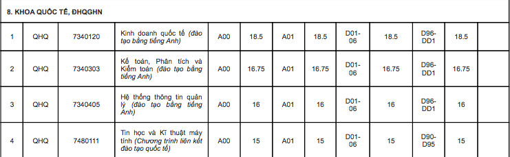 Điểm chuẩn trường đại học Quốc gia Hà Nội 2018