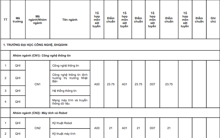 Điểm chuẩn chính thức ĐHQG Hà Nội